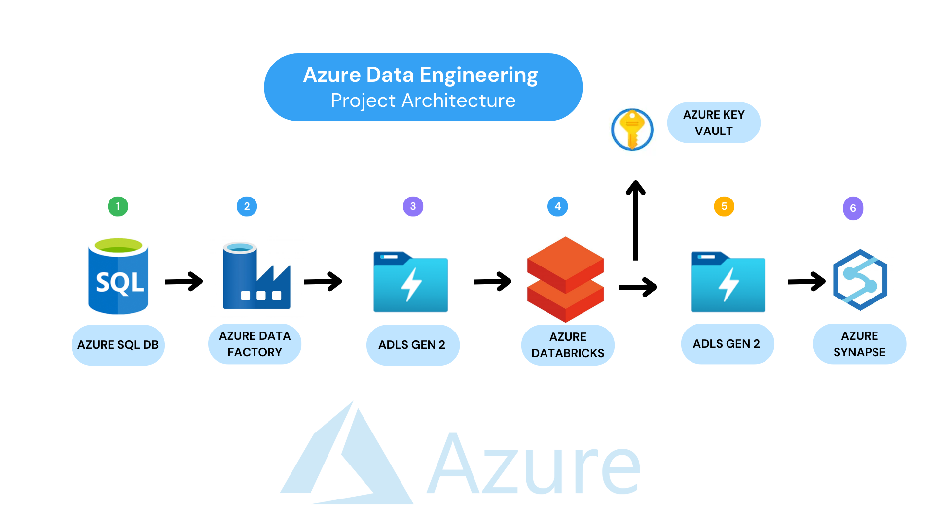 Azure Cloud Data Engineering Project Architecture