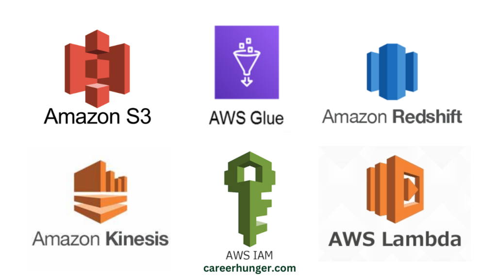 Roadmap for AWS Data Engineering - Technologies and Services Used