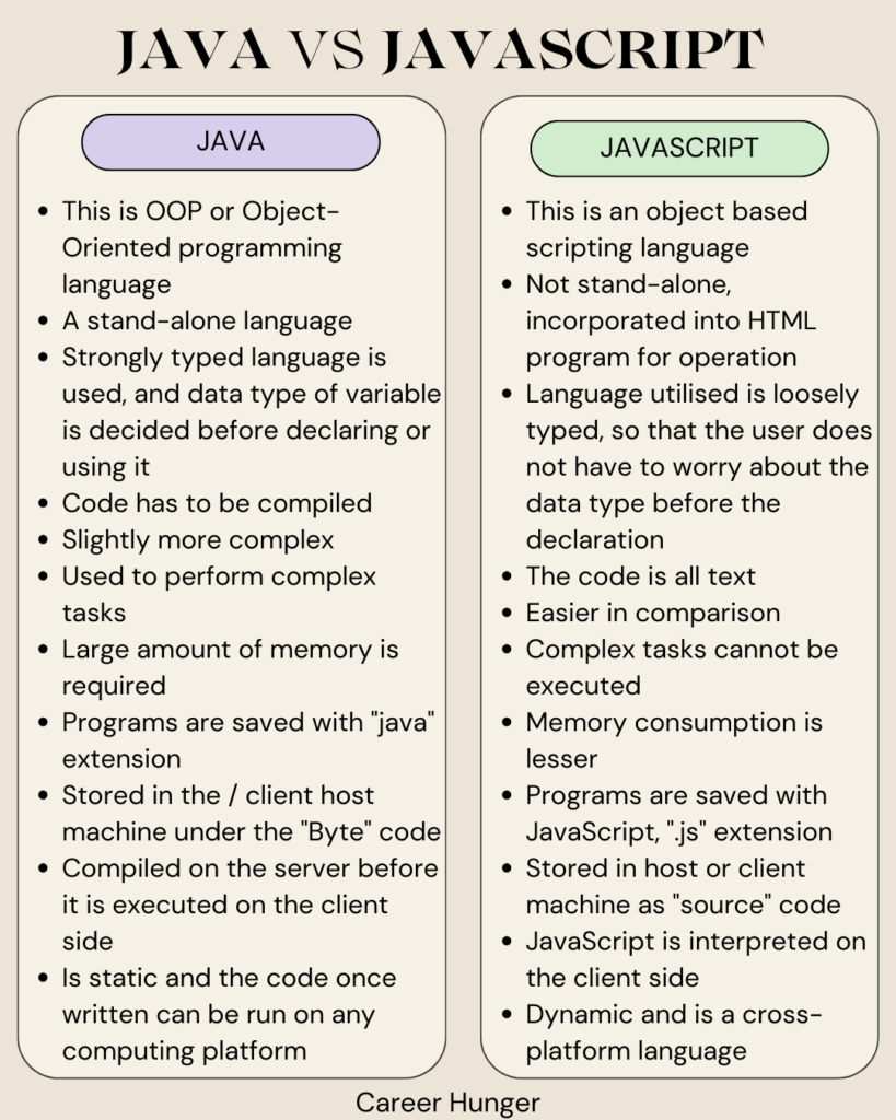 Difference‌ ‌between‌ ‌Java ‌and‌ ‌JavaScript