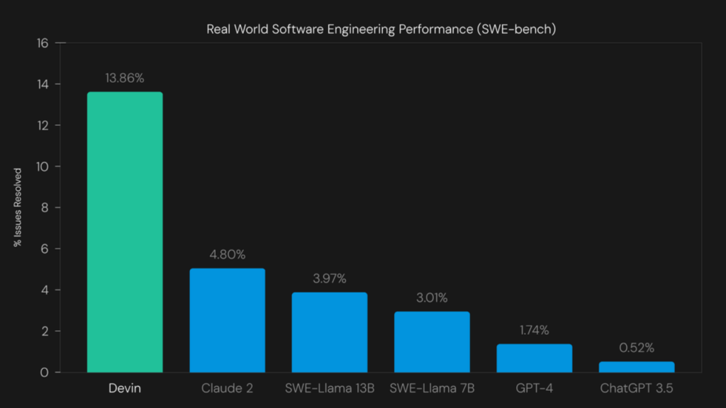 Devin AI Performance