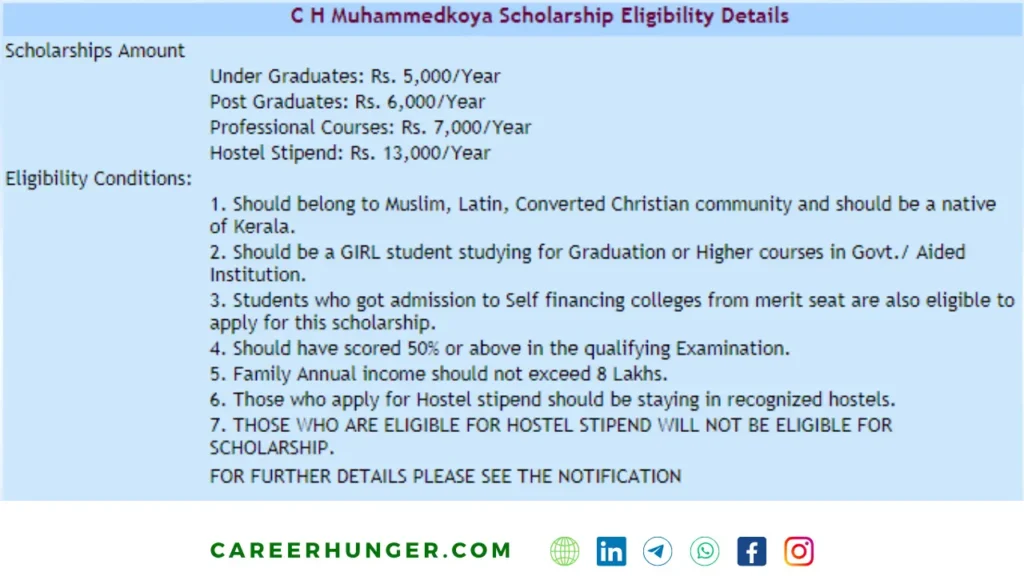 CH Muhammed Koya Scholarship Eligibility Criteria
