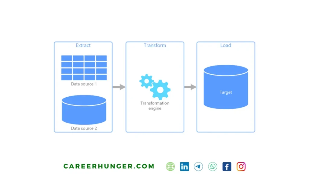 Extract, transform, and load (ETL) process