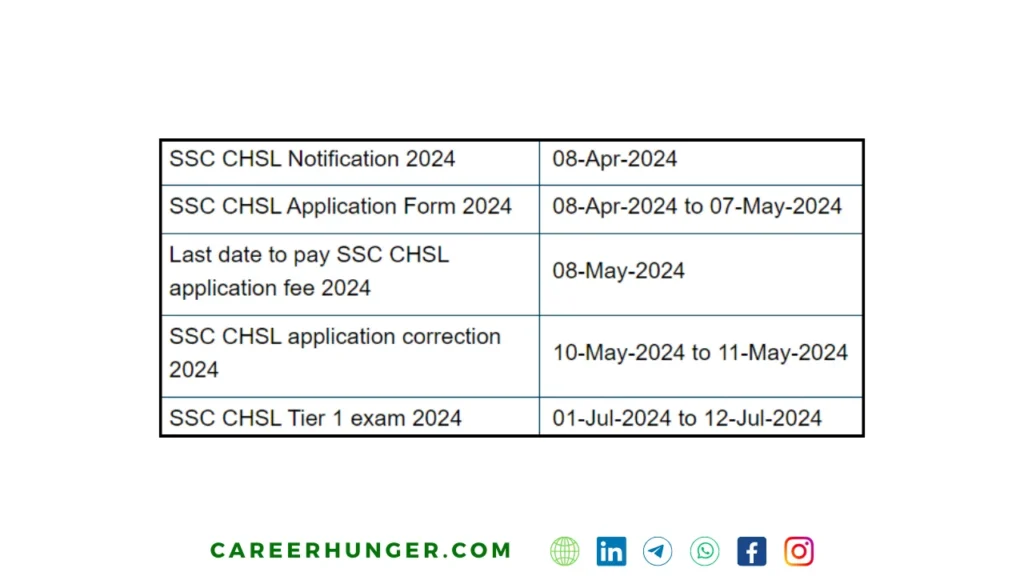 SSC CHSL Exam Dates 2024